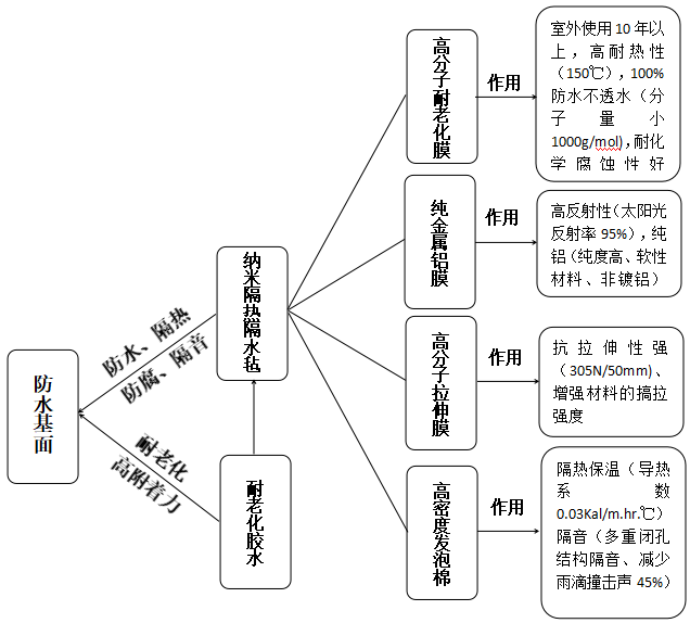 金屬屋面隔熱防水氈